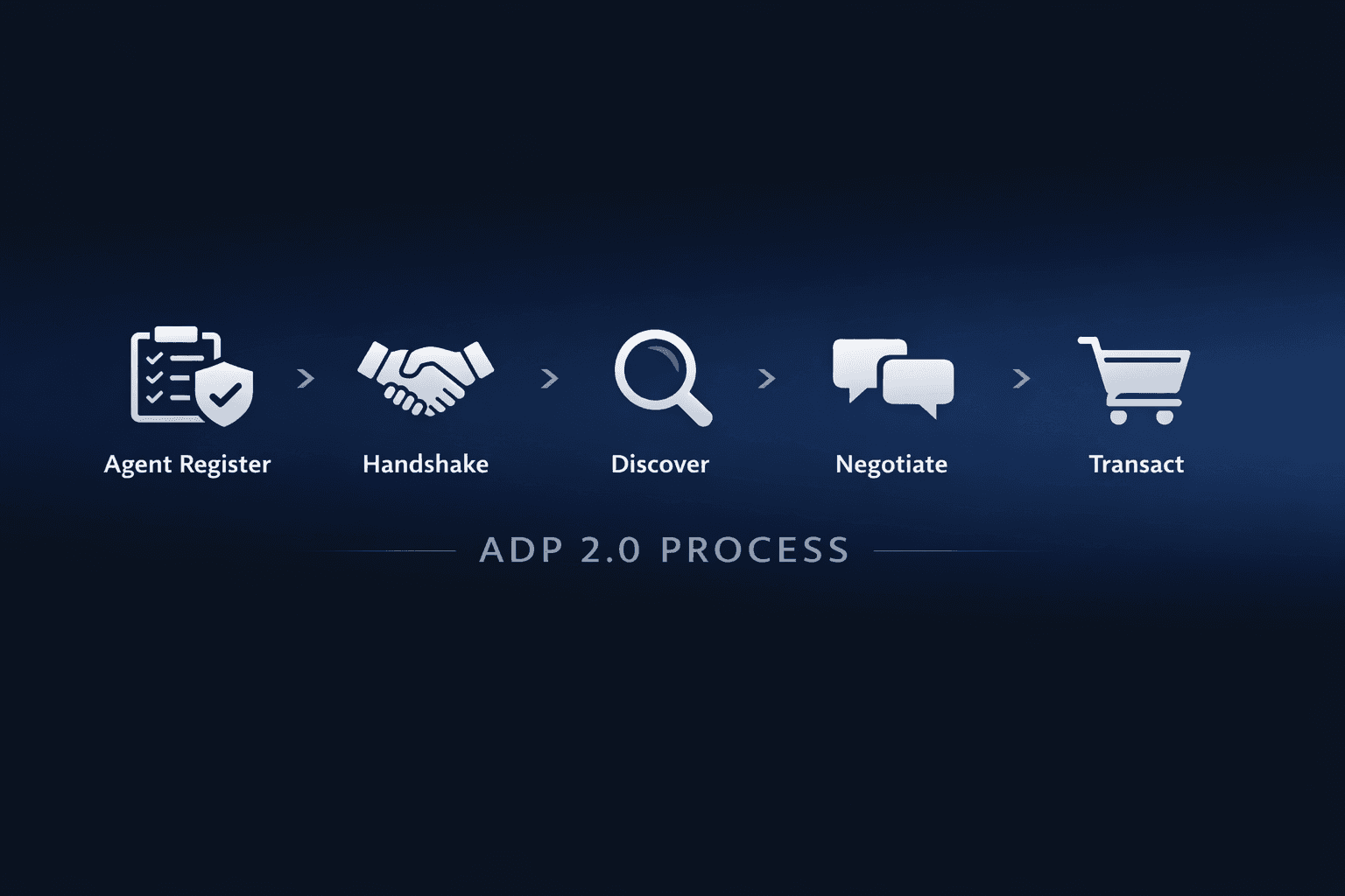 Adp Client Processing Process Agent Discovery Protocol — The Open Protocol for AI Agent Commerce